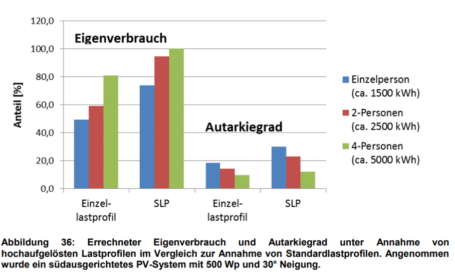 Abbildung-Errechneter Eigenverbrauch-und-Autarkiegrad